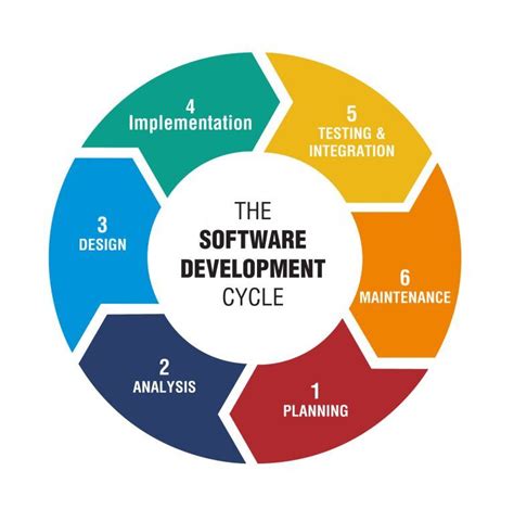 Software Development Life Cycle Sdlc Software Development Life