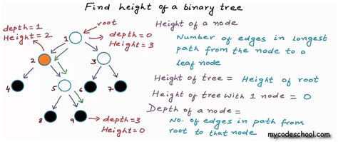 This is a post on the three important properties of trees: 😍 Complete binary tree in data structure with example ...