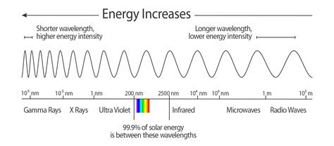 Solar Radiation Spectrum Sunwind Solar