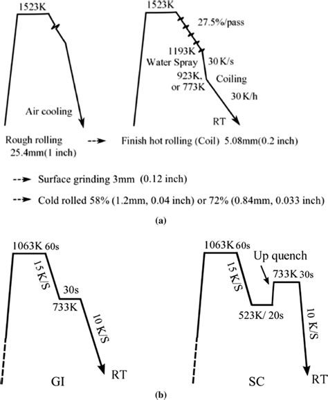 A Schematic Diagram Of Hot Rolling And Cold Rolling Used In The Current