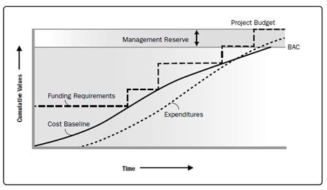 Project Cost Management Step 3 Determine Budget