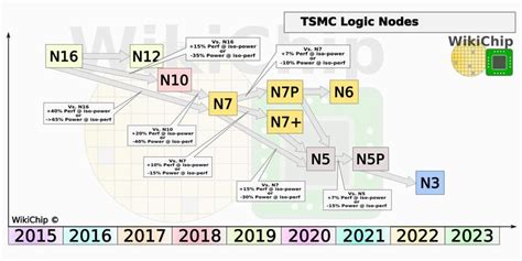Tsmc的下一步 7nm Euv、5nm以及3nm Xfastest News