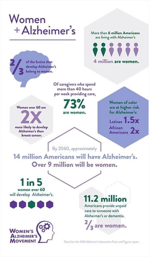 Are Women More Likely To Develop Alzheimers Disease Premier Neurology And Wellness Center