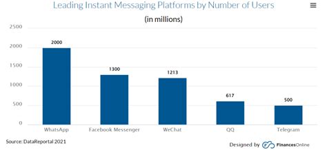 20 Whatsapp Statistics Of 2022 Pepper Content