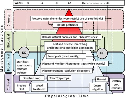 Developing truly integrated pest management that addresses the problems of sustainable agriculture will require that we break away from this model. Modular structure of web-based decision support systems ...