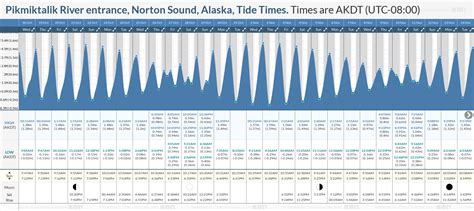 Tide Times And Tide Chart For Pikmiktalik River Entrance Norton Sound