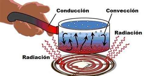 Conduction Convection And Radiation Examples Thethoughtnow