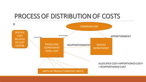 Economicscommerce And Management Absorption Of Overhead