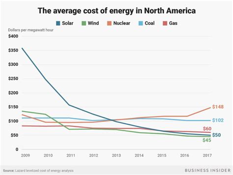 The Cost Of Renewable Energy Is Declining And It S Going To Change Everything World Economic Forum