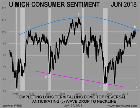 Chartword The Most Depressing Chart In The Us June 2018