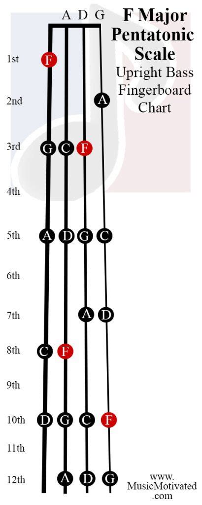 F Pentatonic Scale Charts For Violin Viola Cello And Upright Bass 🎻