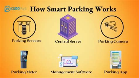 An Iot Based Smart Parking System A Giant Steptowards Making Smart