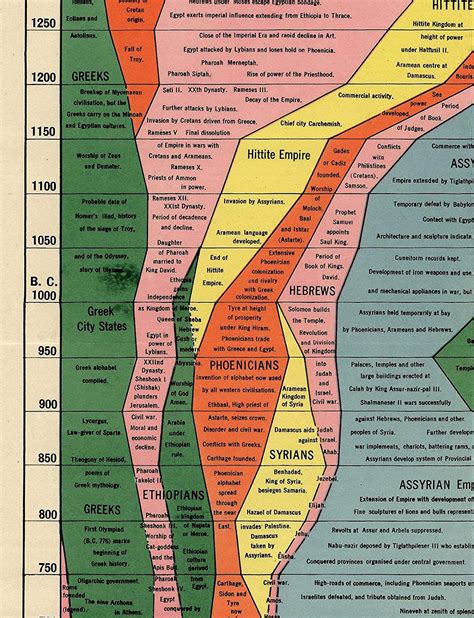 Buy Histomap 4000 Years Of World History Timeline Poster 16x76