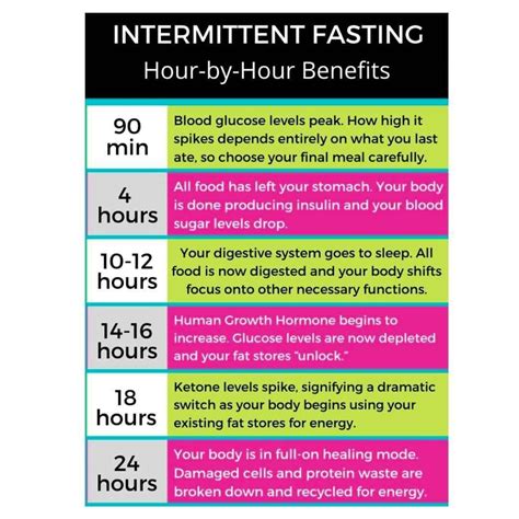 Intermittent Fasting ⚡ On Instagram “here In This Post We Share Hour