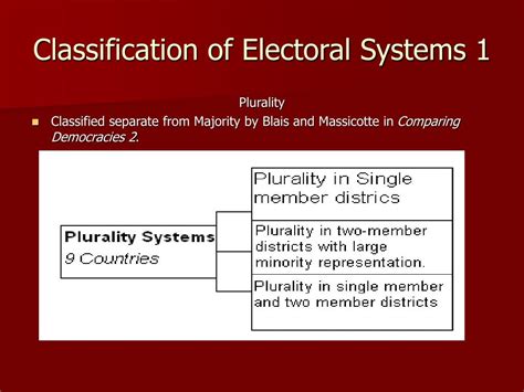 Ppt Electoral Systems Powerpoint Presentation Free Download Id297948