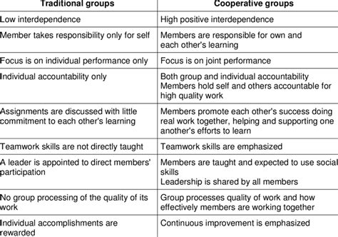 Comparison Between Traditional And Cooperative Group Learning Download Table