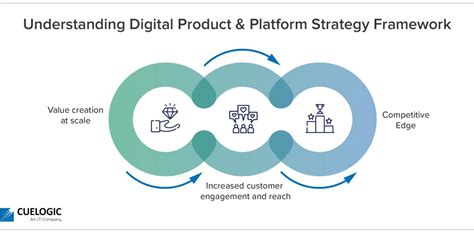 An Integrated Digital Platform Strategy For Digital Product Rollout At