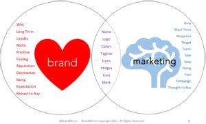 A marketing consultant can help with the fundamental strategy for marketing your business. 5 Ways Your Brand is Hurting Your Business | Branding ...