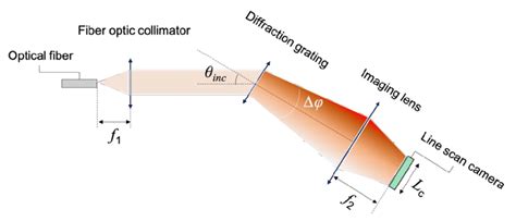 Spectrometer Design Parameters The Focal Length Of The Fiber Optic