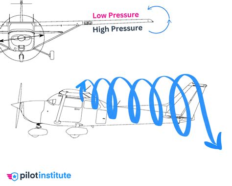 Induced Drag Explained Pilot Institute