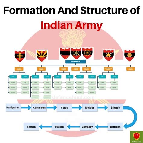 Formation And Structure Of Indian Army Indian Army Army 4th