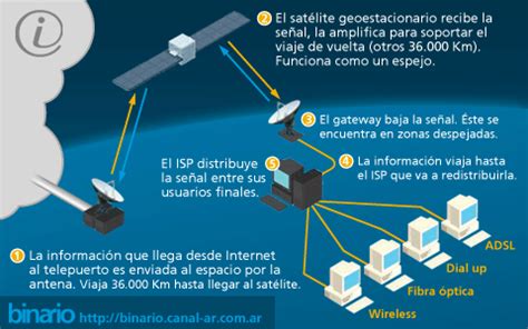 La Internet C Mo Funciona Internet