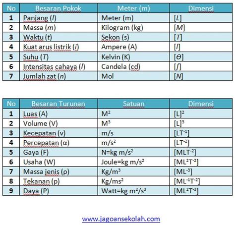 Besaran Satuan Dimensi Dan Pengukuran Dalam Fisika Jagoan Sekolah