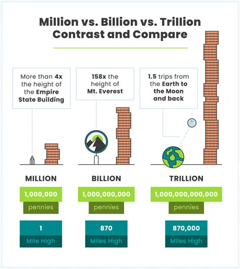 How Much Money Is A Billion Dollars 2023