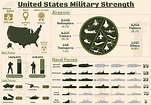 Fuerza militar de los estados unidos infografía, poder militar de los ...