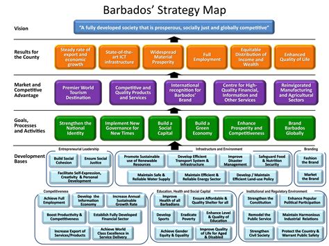 Strategy Map Analysis Examples Barbados Business Investment Big