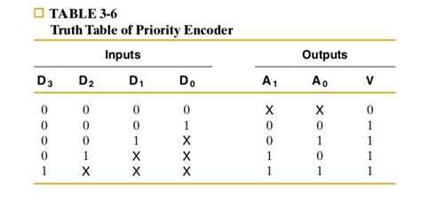 Solved Design A 4 Input Priority Encoder With Inputs And Outputs As