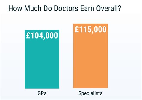 Uk Doctors Salary And Satisfaction Report 2019