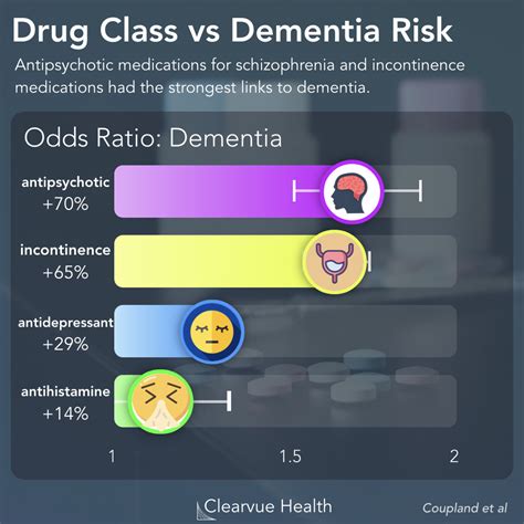 3 Charts Medications And Dementia Risk Visualized Science