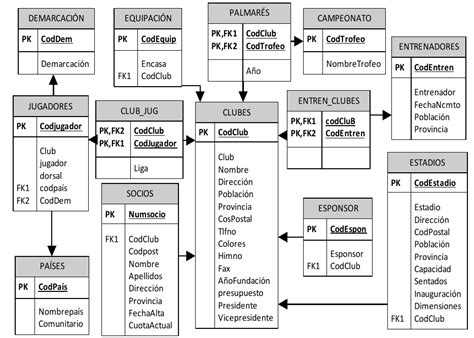 Que Es El Modelo Relacional En Base De Datos Noticias Modelo