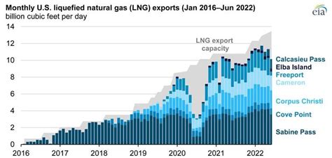 Us Becomes Worlds Largest Lng Exporter Dredgewire Dredgewire