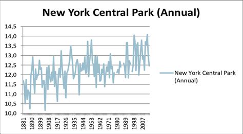 Clima Cool New York City Climate Evolution