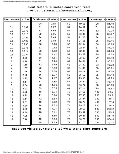 An inch is a unit of length or distance in a number of systems of measurement, including in the. Image result for conversion chart mm to inches | Gram ...