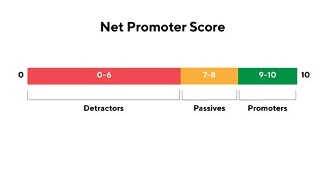 How To Calculate Nps Score Nps Tutorial How To Implement Nps Score A