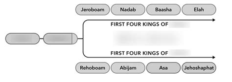 Kings Of Israel And Judah 2 Diagram Quizlet