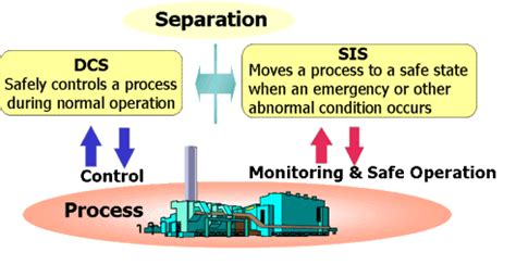 Safety Instrumented Systems SIS Quiz Questions And Answers SIS