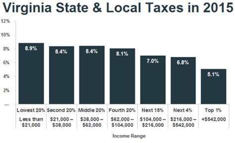 Virginia Tax Table