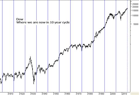 Stock Market Decade Cycle Start Of The Five Year