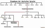Die Entstehung der Deutschen Sprache - Stammbaum | Recette