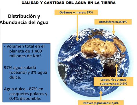 Fundamentos De La Ciencia Movimiento CÍclico Del Agua Y Su