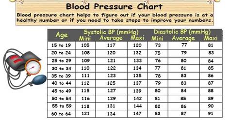 Blood Pressure Chart According To Age