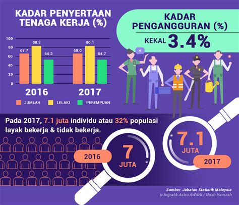 Perceraian bilangan perceraian berkurang pada 2017 bilangan perceraian menurun 3.2 peratus daripada 51,642 (2016) kepada 49,965 (2017). Statistik Kadar Pengangguran Di Malaysia 2018