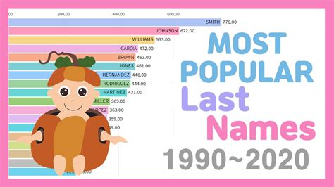 Most Popular Last Names 1990~2020 Youtube