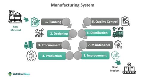 Manufacturing System What Is It Types Components Examples