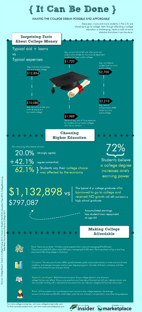 Infographic Making The College Dream Possible And Affordable College