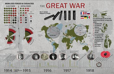 The Great War Interactive Infographic On Behance